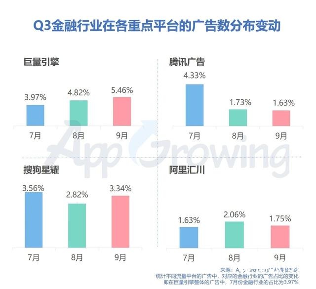 2022年Q3金融行业广告投放分析