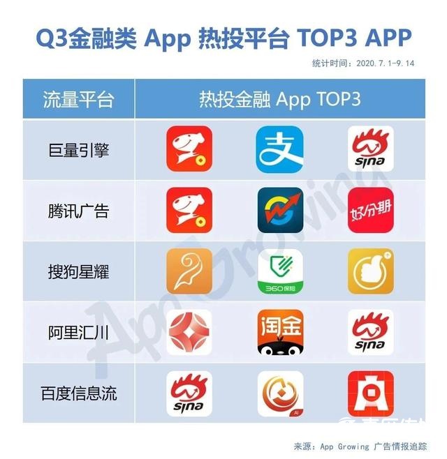 2022年Q3金融行业广告投放分析