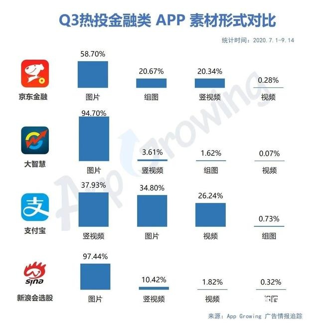 2022年Q3金融行业广告投放分析