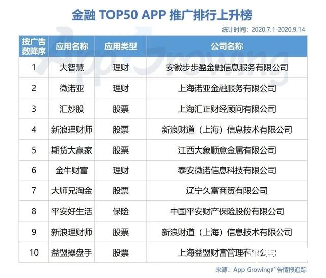 2022年Q3金融行业广告投放分析