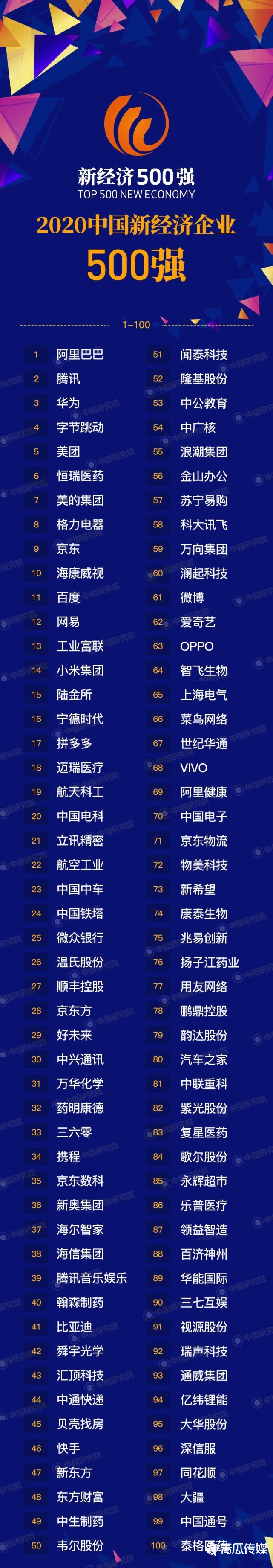 2020中国新经济企业500强发展报告