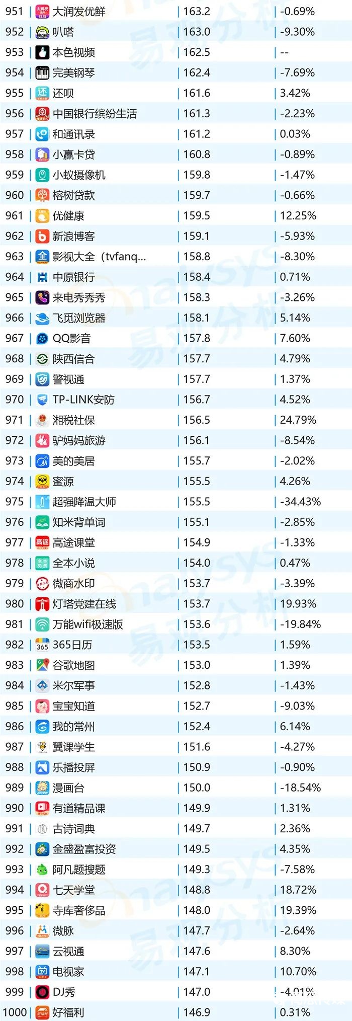 2022年11月移动App TOP1000榜单