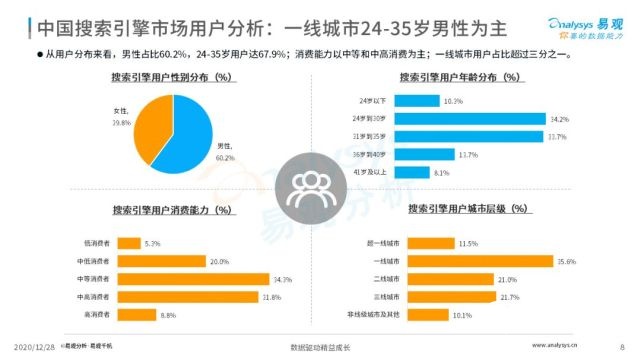 2022年中国搜索引擎市场用户行为洞察