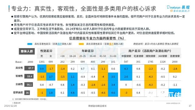 2022年中国搜索引擎市场用户行为洞察