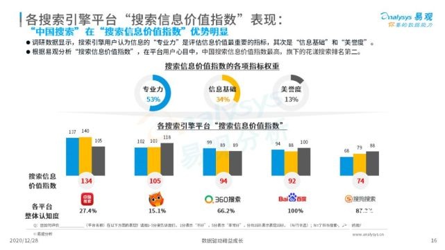 2022年中国搜索引擎市场用户行为洞察