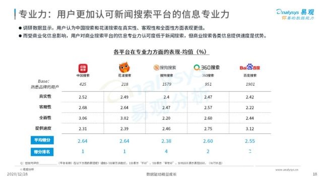2022年中国搜索引擎市场用户行为洞察