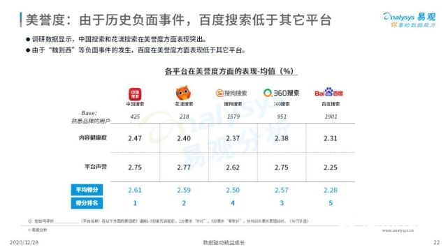 2022年中国搜索引擎市场用户行为洞察