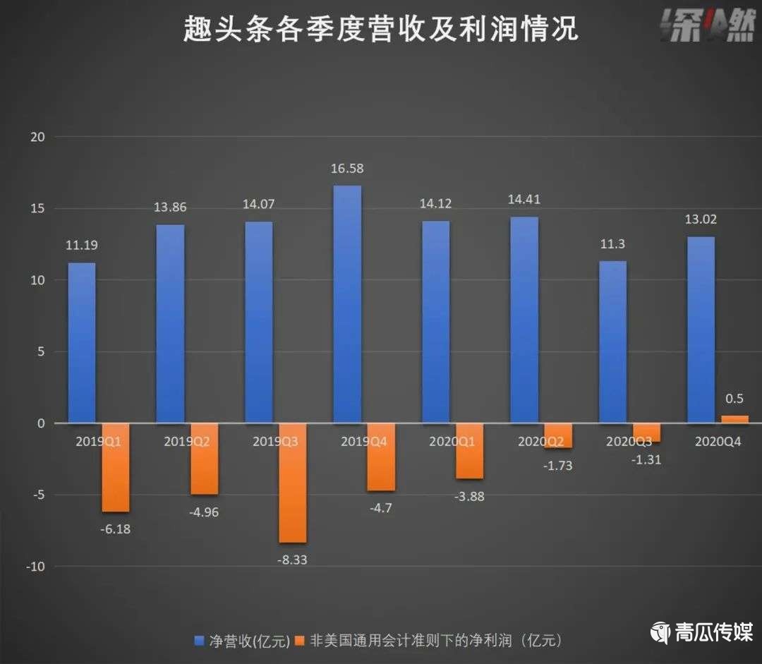 2021，重估趣头条