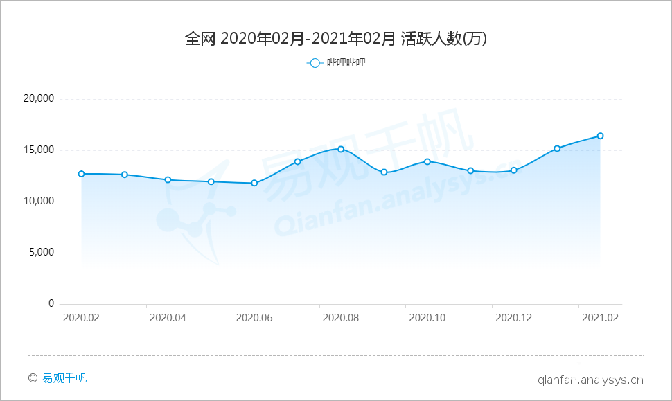 鸟哥笔记,行业动态,易观分析,B站,互联网,行业动态