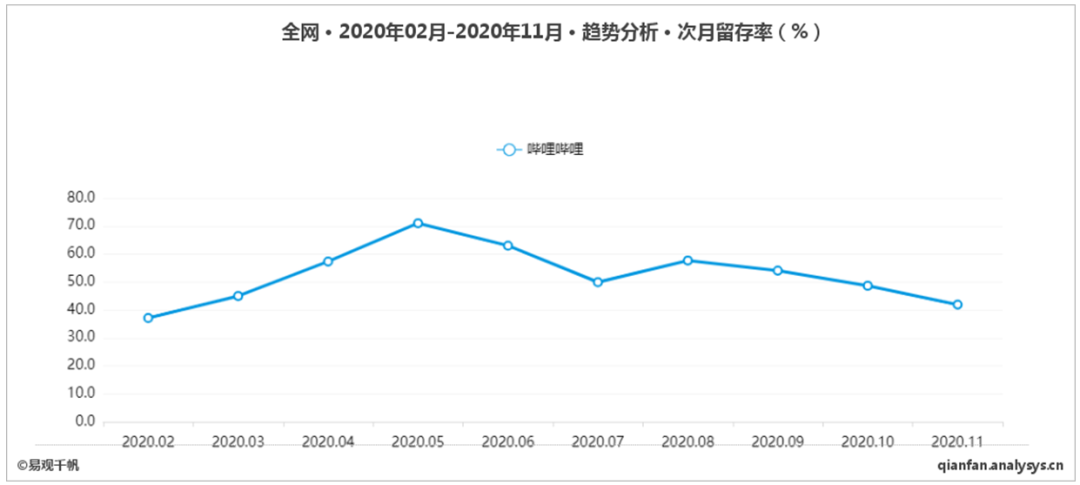 鸟哥笔记,行业动态,易观分析,B站,互联网,行业动态