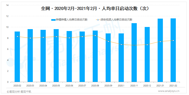 鸟哥笔记,行业动态,易观分析,B站,互联网,行业动态