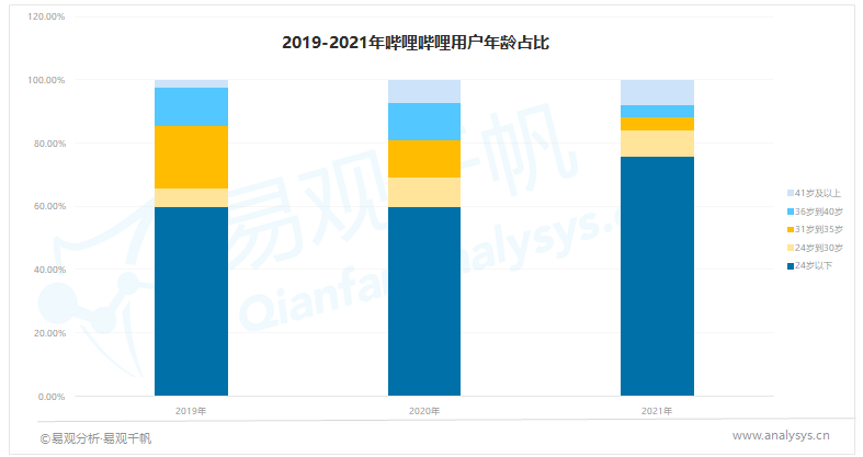 鸟哥笔记,行业动态,易观分析,B站,互联网,行业动态