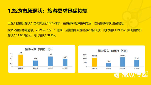 2022年五一长假旅游App应用市场报告！