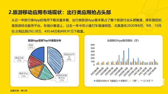 2022年五一长假旅游App应用市场报告！