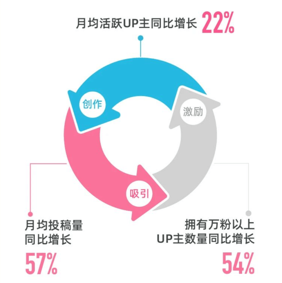 优爱腾们“围攻”B站