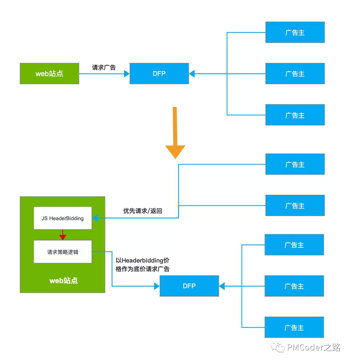 联盟广告市场的变革：Header Bidding能力详解（一）