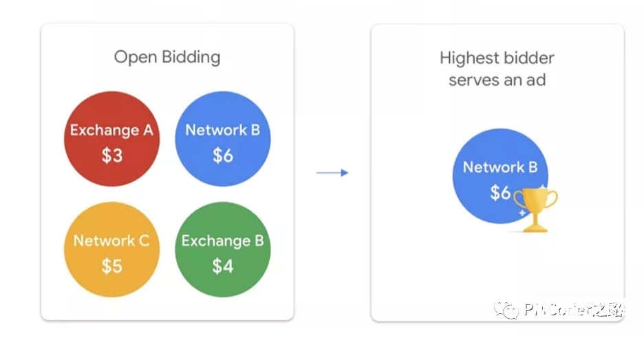 联盟广告市场的变革：Header Bidding能力详解（一）