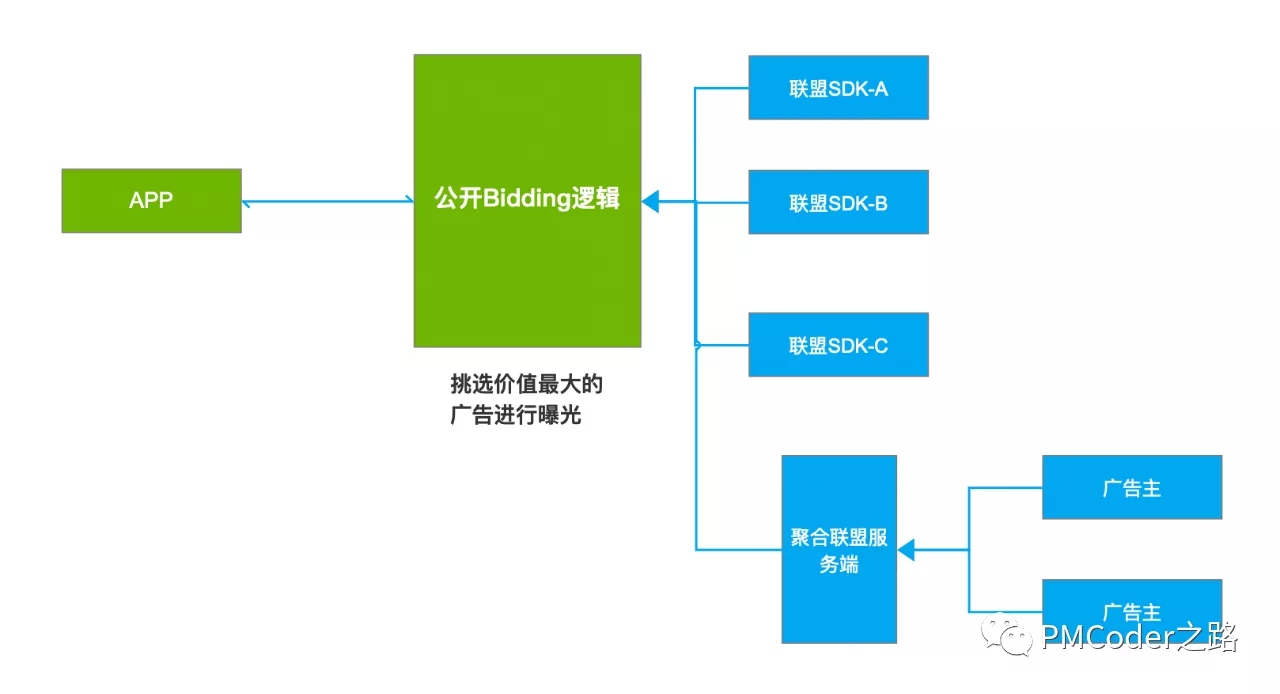 联盟广告市场的变革：Header Bidding能力详解（一）