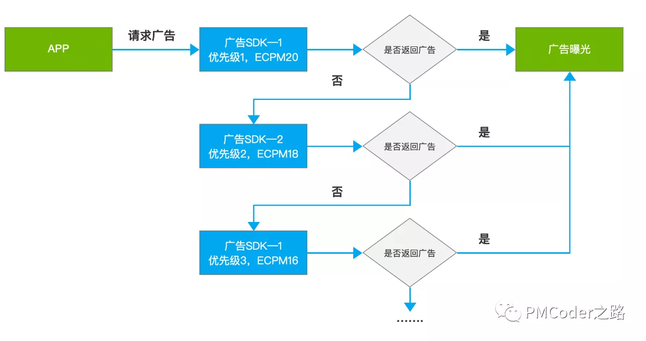 联盟广告市场的变革：Header Bidding能力详解（一）