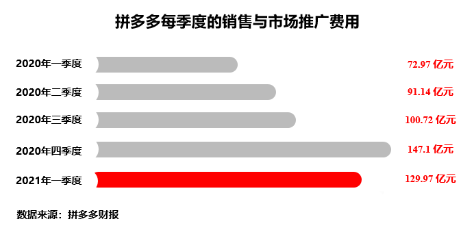 拼多多的618静悄悄