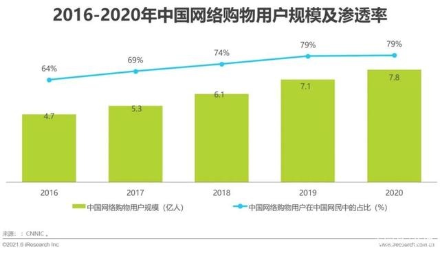 2022年中国品牌用户增长白皮书
