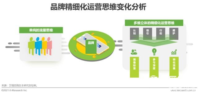 2022年中国品牌用户增长白皮书