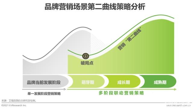 2022年中国品牌用户增长白皮书