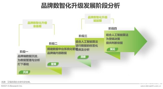 2022年中国品牌用户增长白皮书