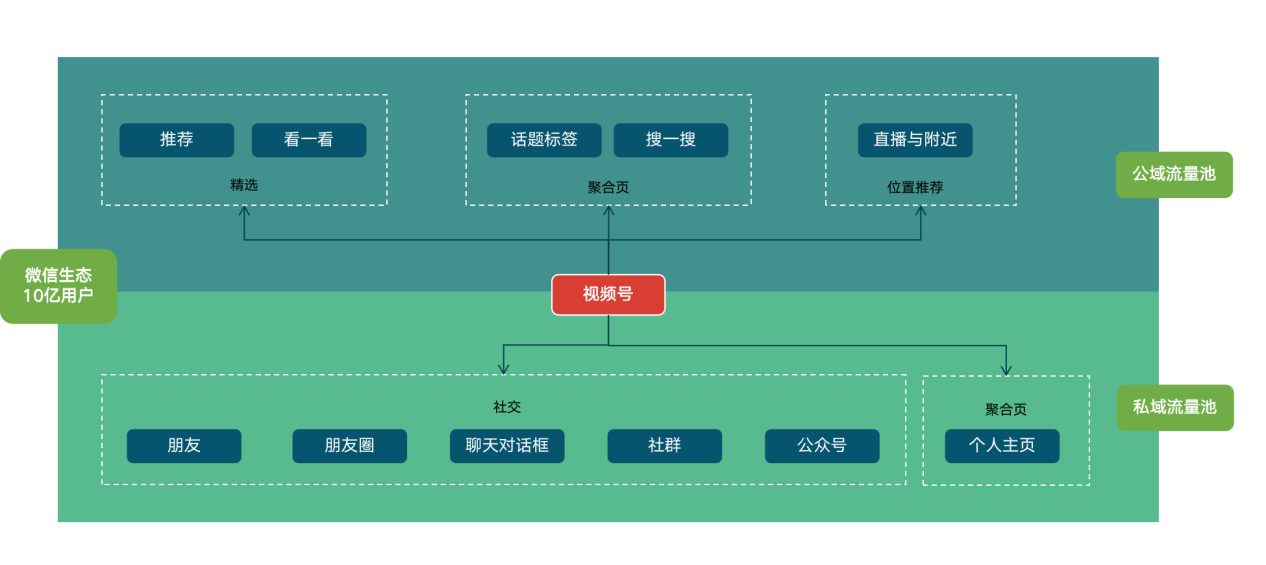 漫谈视频号及流量矩阵