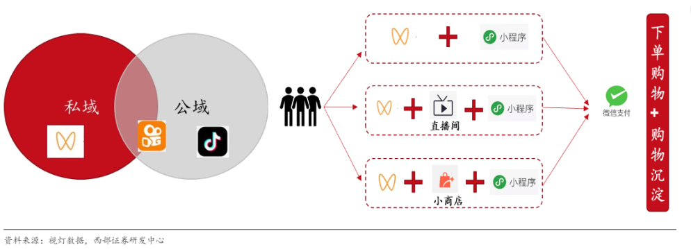 漫谈视频号及流量矩阵