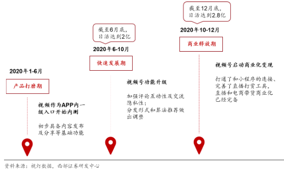 漫谈视频号及流量矩阵