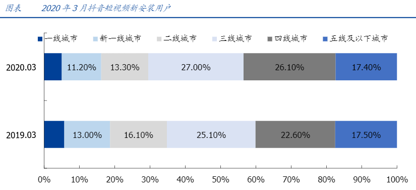 短视频3大巨头，谁会更胜一筹？ 