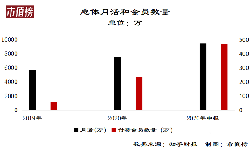 为什么知乎还是不赚钱？