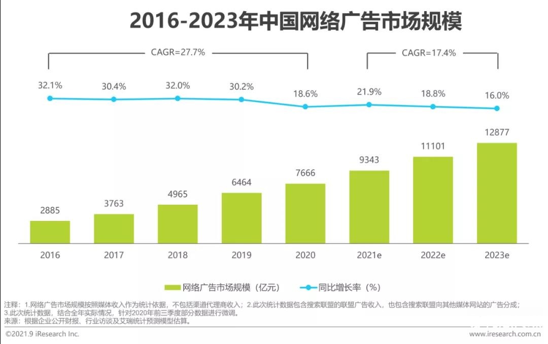 2022年中国网络广告年度洞察报告