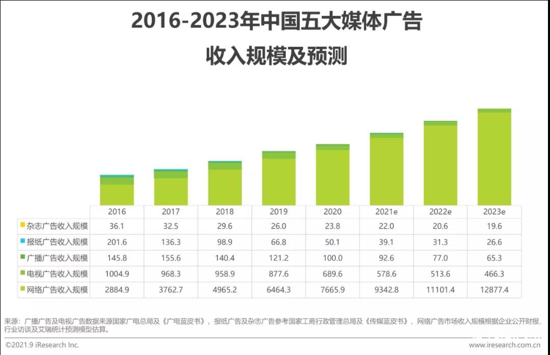 2022年中国网络广告年度洞察报告