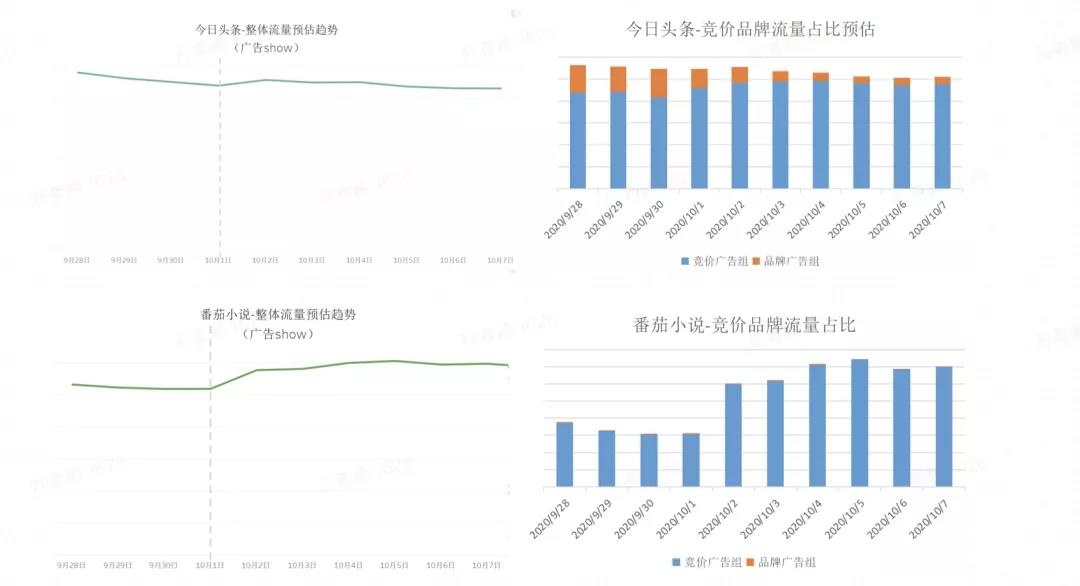 2022年⼗⼀假期流量预估报告