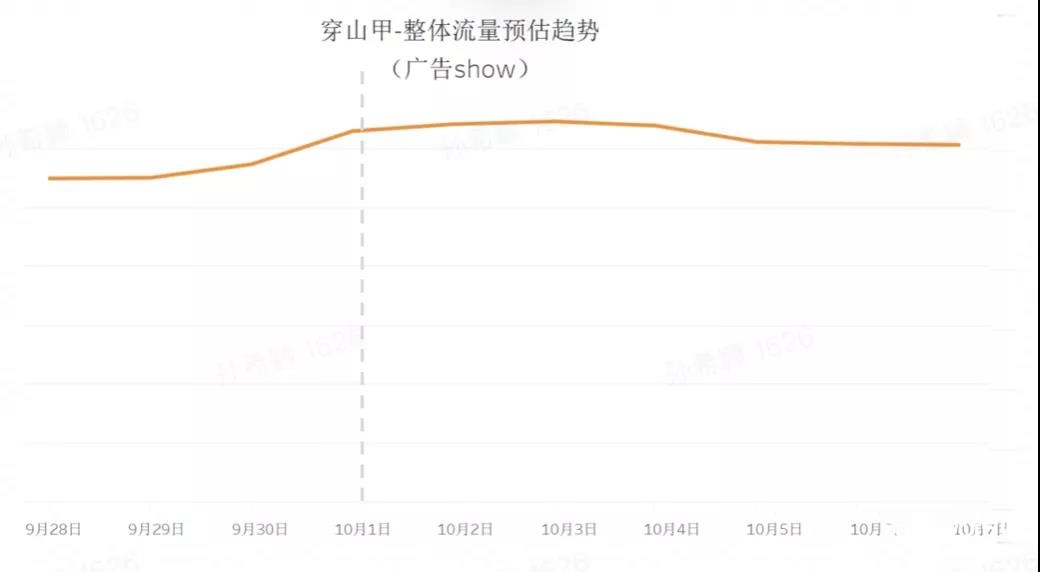 2022年⼗⼀假期流量预估报告