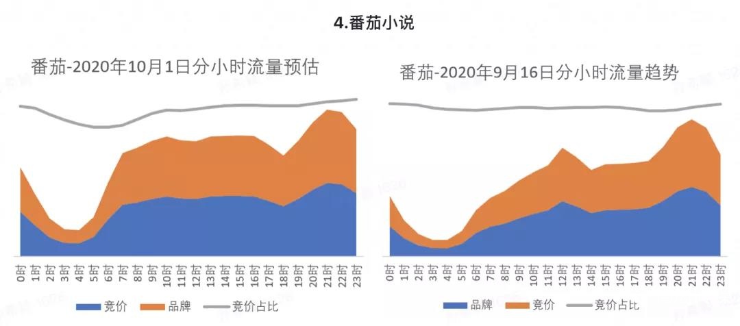 2022年⼗⼀假期流量预估报告