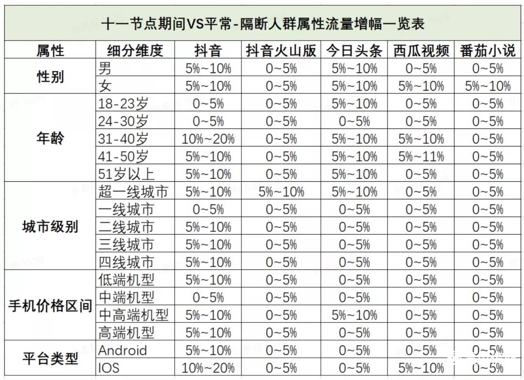 2022年⼗⼀假期流量预估报告