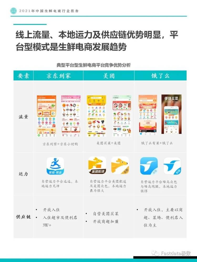 2022年中国生鲜电商行业报告