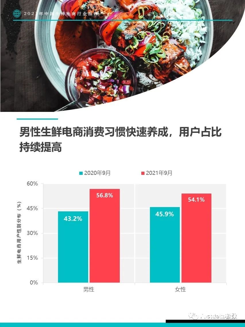 2022年中国生鲜电商行业报告