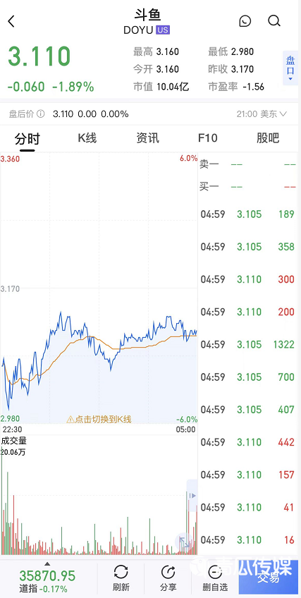 斗鱼坚守游戏直播，头铁还是“命硬”？