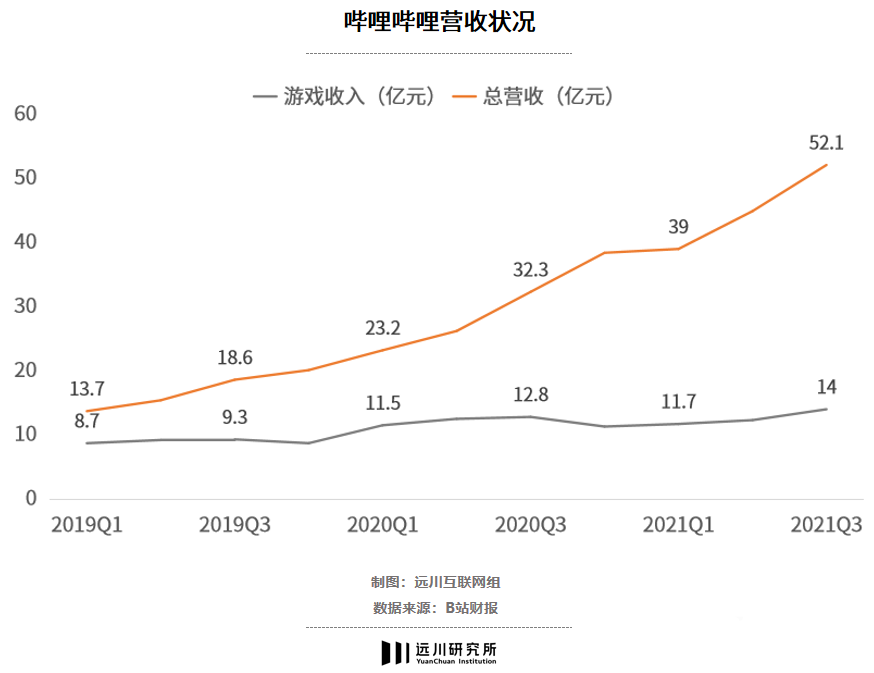 B站的游戏生意！