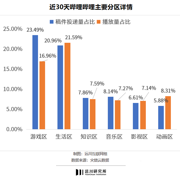 B站的游戏生意！