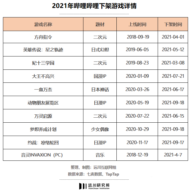 B站的游戏生意！