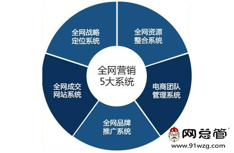 全网营销