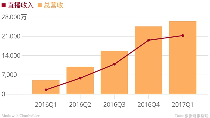 老司机转行做直播还赚了 2 个亿，陌陌你变了……