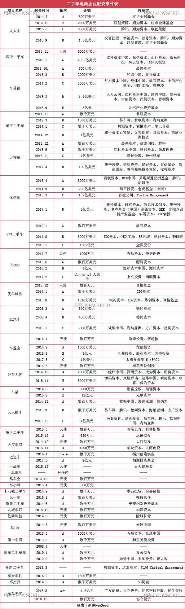 互撕、造假、烧钱，万亿市场这么大，二手车电商却找不着北！