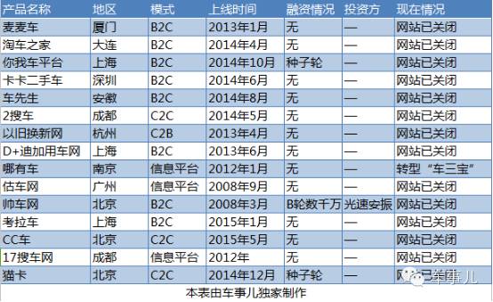 互撕、造假、烧钱，万亿市场这么大，二手车电商却找不着北！