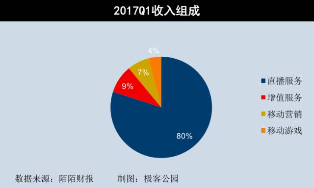 80% 收入靠直播却坚称本身是社交平台，陌陌到底怎么玩？